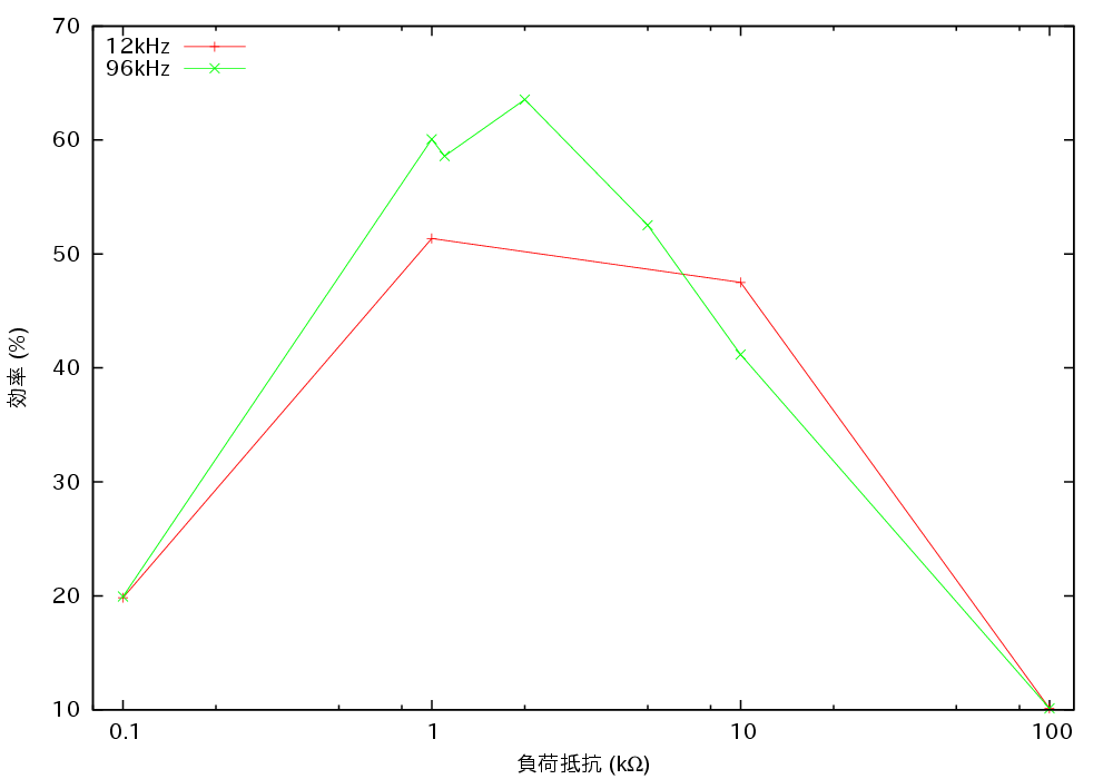 効率 $\eta = V_\text{out}I_\text{out}/V_\text{in}I_\text{in}$